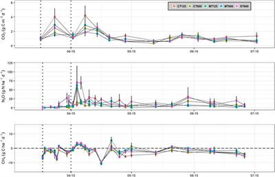 Greenhouse Gas Emissions and Crop Yields From Winter Oilseed Rape Cropping Systems are Unaffected by Management Practices